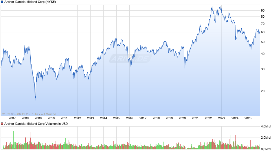Archer-Daniels-Midland Chart