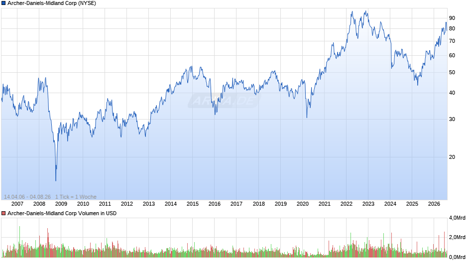 Archer-Daniels-Midland Chart