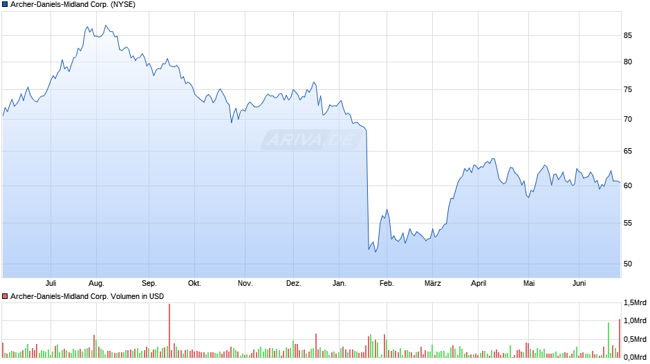 Archer-Daniels-Midland Corp. Chart