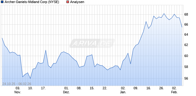 Archer-Daniels-Midland Corp Aktie