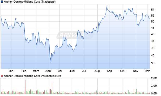 Archer-Daniels-Midland Aktie Chart