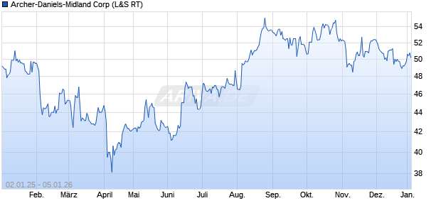 Archer-Daniels-Midland Aktie Chart