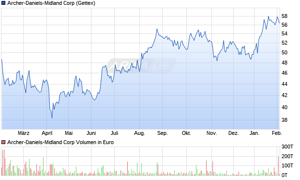 Archer-Daniels-Midland Aktie Chart