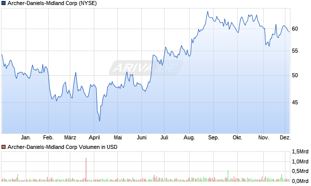 Archer-Daniels-Midland Aktie Chart