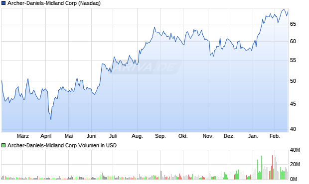 Archer-Daniels-Midland Aktie Chart