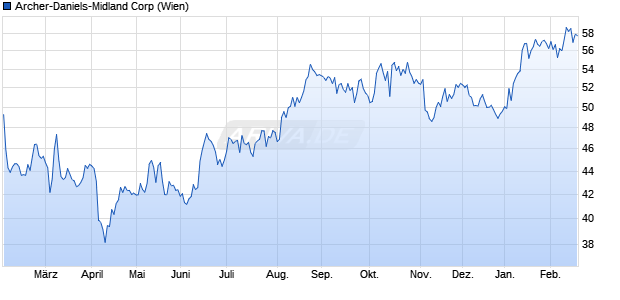 Archer-Daniels-Midland Aktie Chart