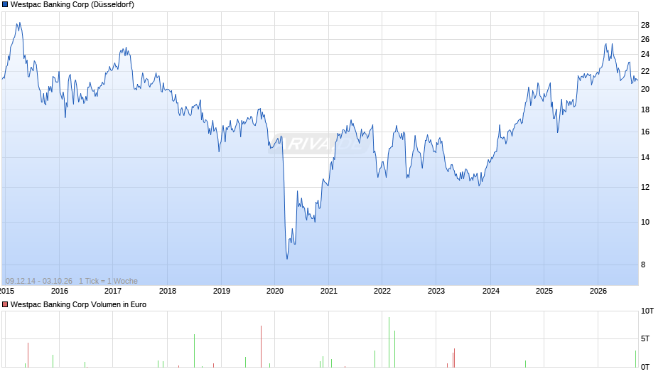 Westpac Banking Chart