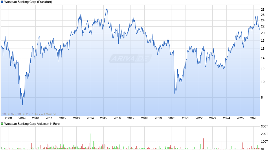 Westpac Banking Chart