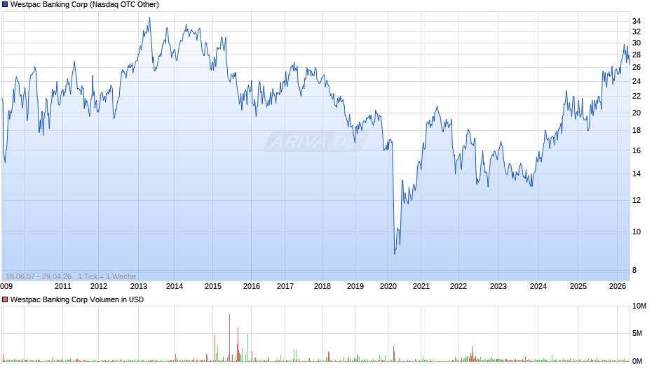 Westpac Banking Chart