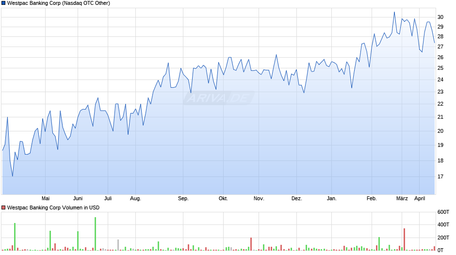 Westpac Banking Chart