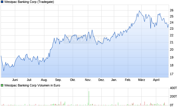 Westpac Banking Aktie Chart