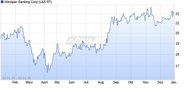 Westpac Banking Aktie Chart