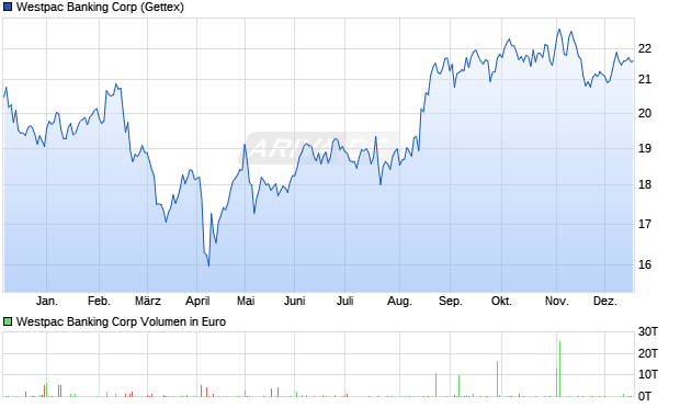 Westpac Banking Aktie Chart