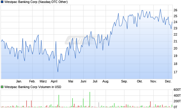 Westpac Banking Aktie Chart