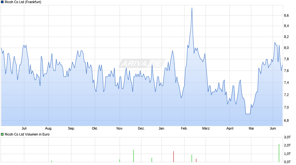 Ricoh Chart
