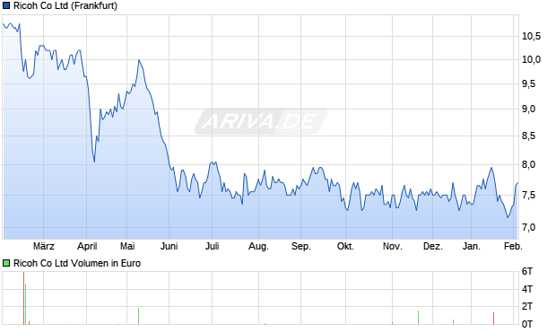 Ricoh Aktie Chart