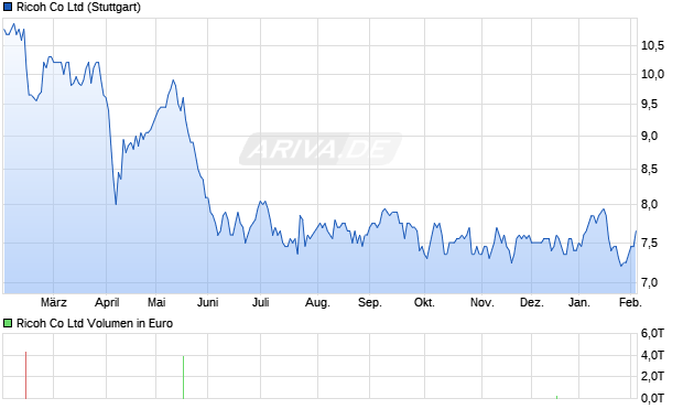 Ricoh Aktie Chart