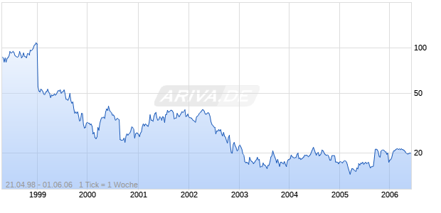ALBERTSON'S INC.     DL 1 Chart