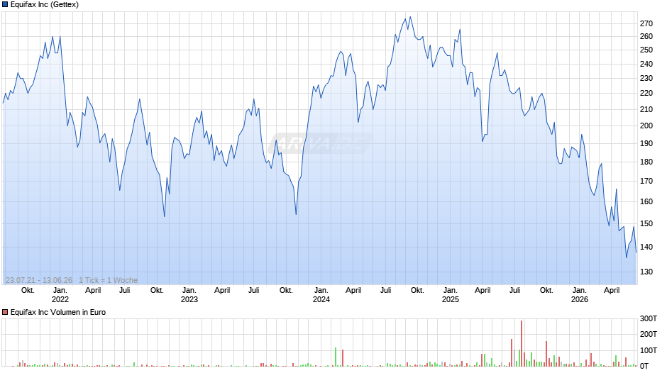 Equifax Chart