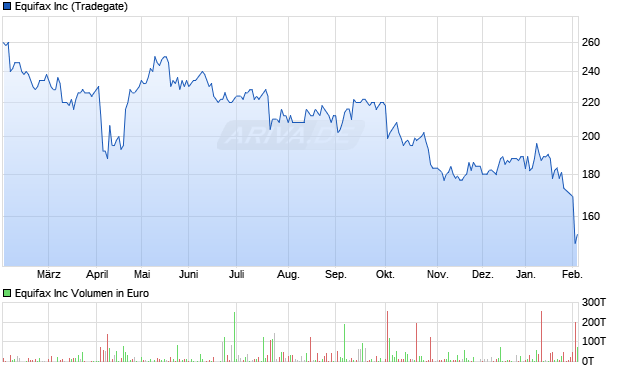 Equifax Aktie Chart