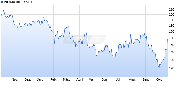 Equifax Aktie Chart
