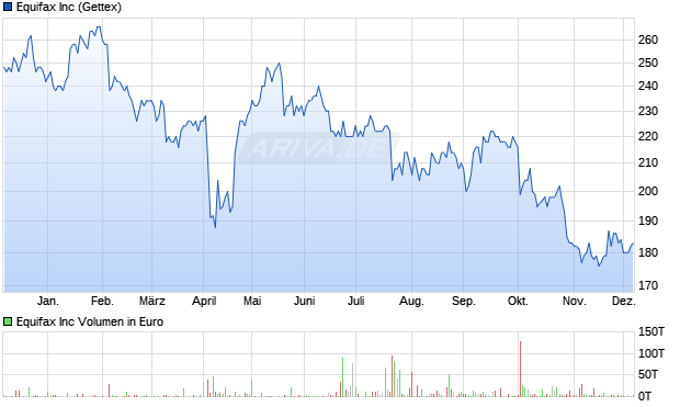 Equifax Aktie Chart
