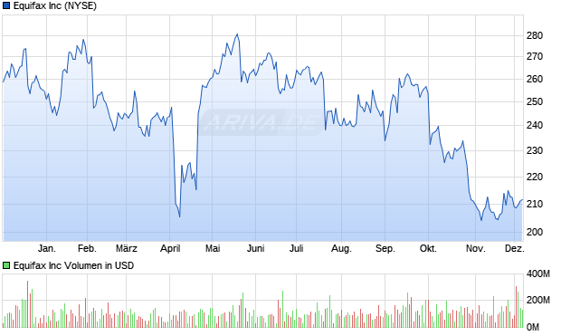 Equifax Aktie Chart
