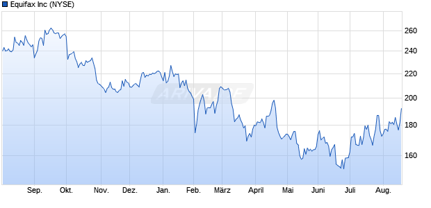 Equifax Aktie Chart