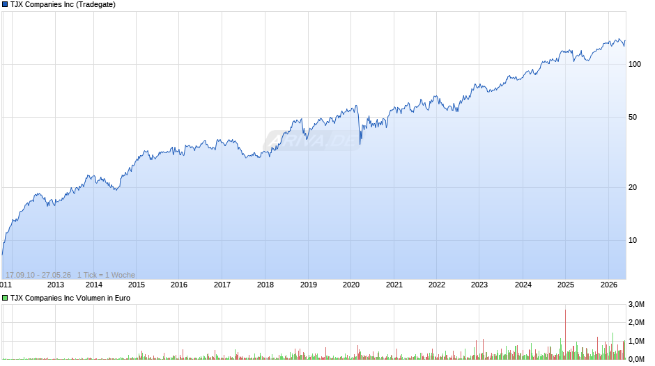 TJX Chart