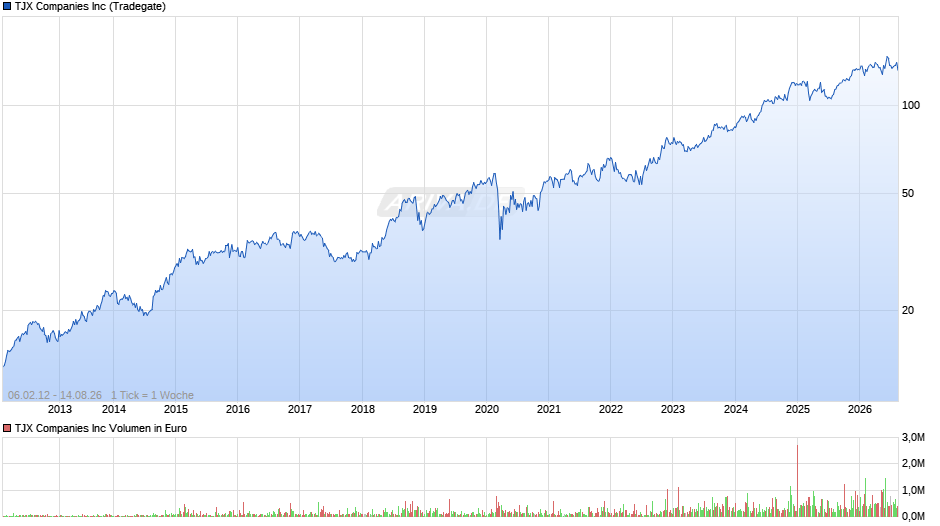TJX Chart