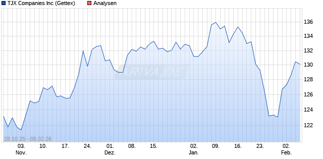 TJX Companies Inc Aktie