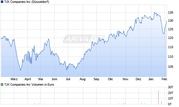 TJX Aktie Chart