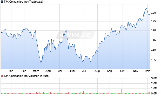 TJX Aktie Chart