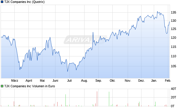 TJX Aktie Chart