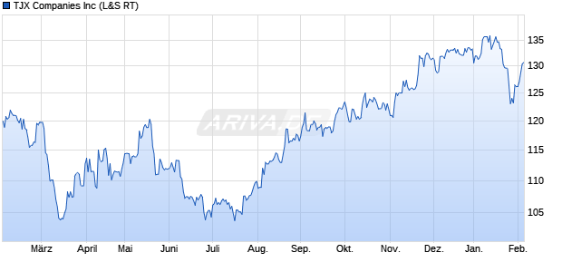 TJX Aktie Chart