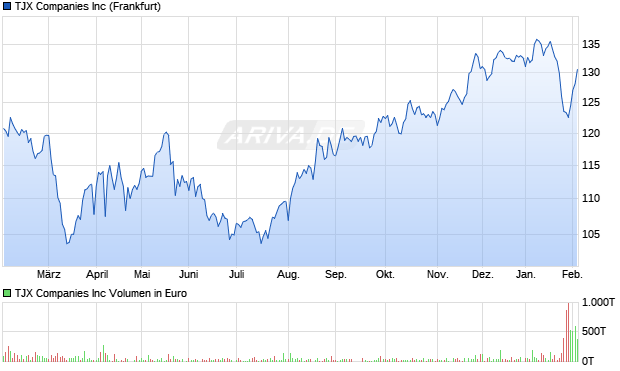 TJX Aktie Chart