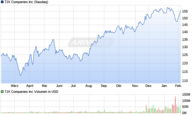 TJX Aktie Chart