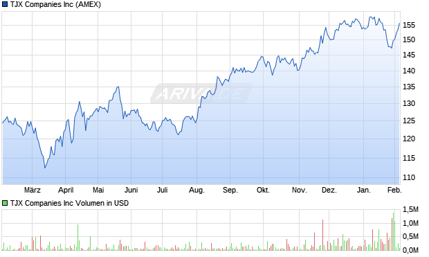 TJX Aktie Chart
