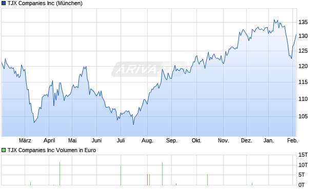 TJX Aktie Chart