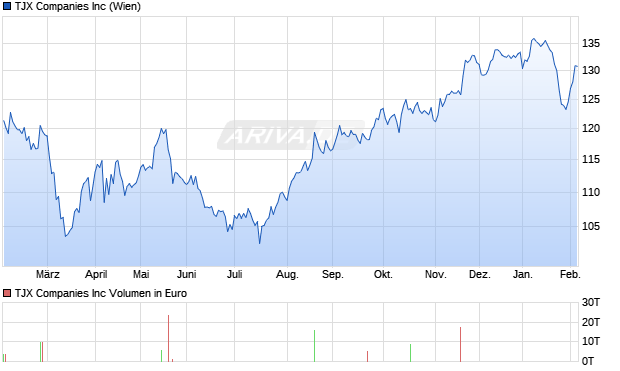 TJX Aktie Chart