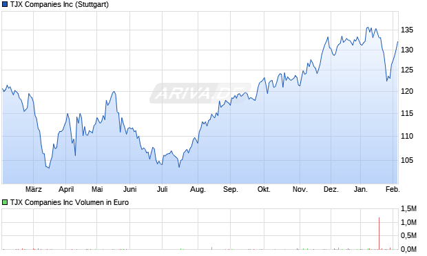 TJX Aktie Chart