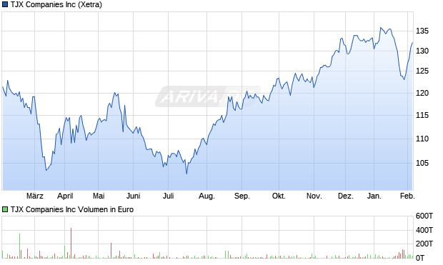 TJX Aktie Chart