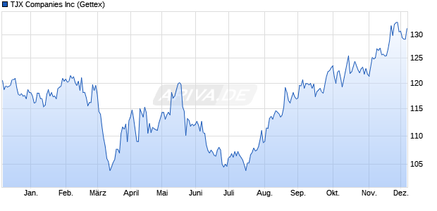 TJX Aktie Chart