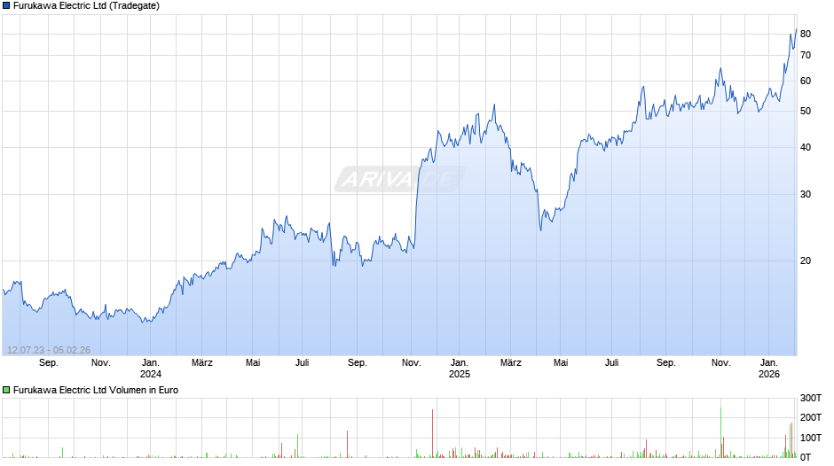 Furukawa Electric Chart