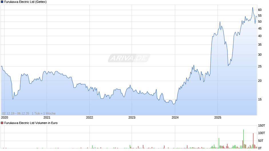 Furukawa Electric Chart