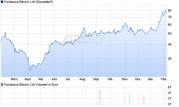 Furukawa Electric Aktie Chart