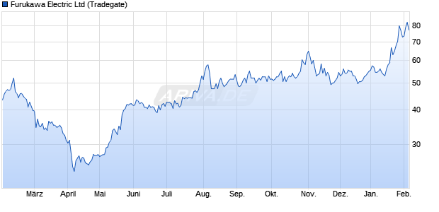 Furukawa Electric Aktie Chart