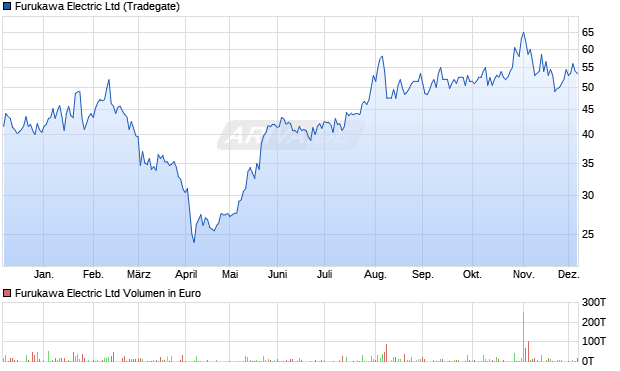Furukawa Electric Aktie Chart