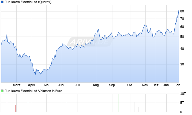 Furukawa Electric Aktie Chart