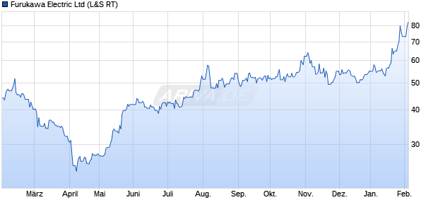Furukawa Electric Aktie Chart